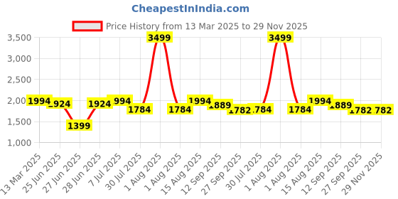myntra.com GRIFFEL Women Drawstring Cotton Track Pants griffel Price History Graph from 13 Mar 2025 to 29 Nov 2025