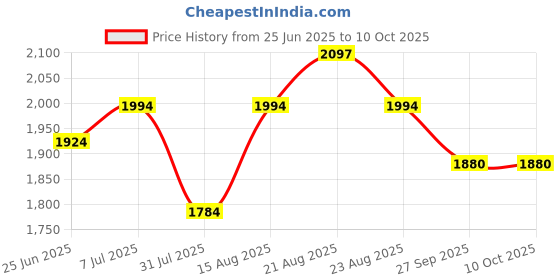 myntra.com GRIFFEL Women Drawstring Track Pants griffel Price History Graph from 25 Jun 2025 to 10 Oct 2025