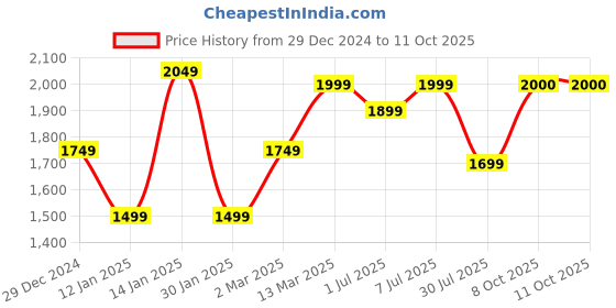 myntra.com GRIFFEL Women Fleece Printed Sweatshirt griffel Price History Graph from 29 Dec 2024 to 11 Oct 2025