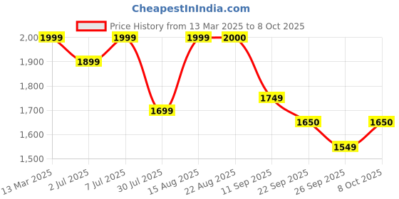 myntra.com GRIFFEL Women Graphic Printed Cotton Track Pants griffel Price History Graph from 13 Mar 2025 to 8 Oct 2025