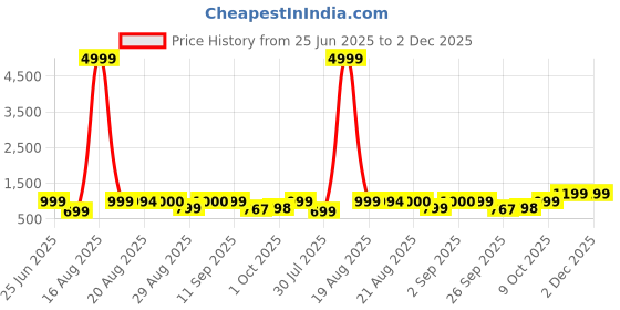 myntra.com GRIFFEL Women Graphic Printed Drop-Shoulder Sleeves Cotton T-shirt griffel Price History Graph from 25 Jun 2025 to 1 Dec 2025