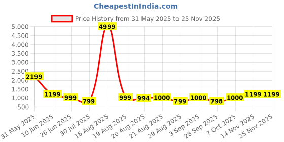 myntra.com GRIFFEL Women Graphic Printed Drop-Shoulder Sleeves Regular Fit Cotton T-shirt griffel Price History Graph from 31 May 2025 to 24 Nov 2025