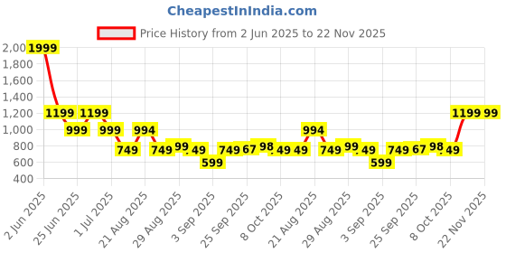 myntra.com GRIFFEL Women Graphic Printed Drop-Shoulder Sleeves T-shirt griffel Price History Graph from 2 Jun 2025 to 22 Nov 2025