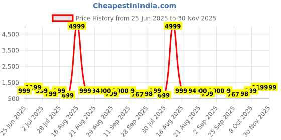 myntra.com GRIFFEL Women Graphic Printed Drop-Shoulder Sleeves Ultralite Regular T-shirt griffel Price History Graph from 25 Jun 2025 to 30 Nov 2025