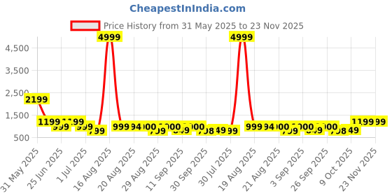 myntra.com GRIFFEL Women Graphic Printed Drop-Shoulder Sleeves Ultralite T-shirt griffel Price History Graph from 31 May 2025 to 22 Nov 2025