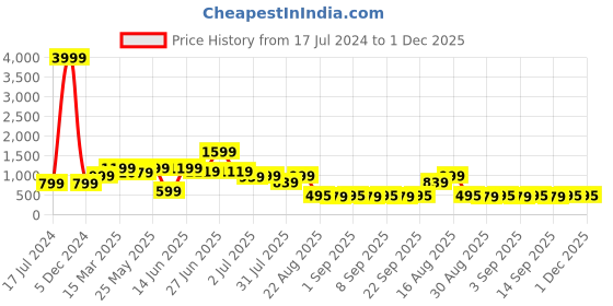 myntra.com GRIFFEL Women Graphic Printed High-Rise Regular Fit Cotton Shorts griffel Price History Graph from 17 Jul 2024 to 1 Dec 2025