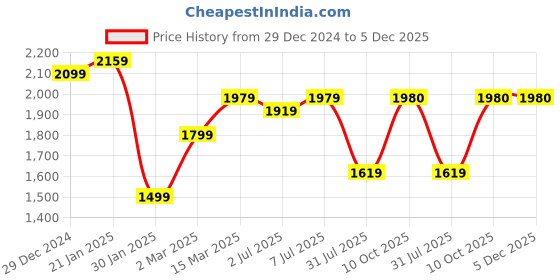 myntra.com GRIFFEL Women Graphic Printed Hooded Sweatshirt griffel Price History Graph from 29 Dec 2024 to 4 Dec 2025