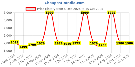 myntra.com GRIFFEL Women Graphic Printed Long Sleeves Sweatshirt griffel Price History Graph from 4 Dec 2024 to 15 Oct 2025