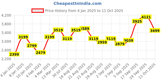 myntra.com GRIFFEL Women Graphic Printed Oversized Fit Tracksuits griffel Price History Graph from 4 Jan 2025 to 11 Oct 2025