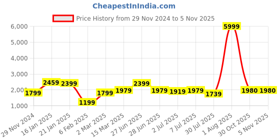 myntra.com GRIFFEL Women Graphic Printed Round Neck Sweatshirt griffel Price History Graph from 29 Nov 2024 to 3 Nov 2025