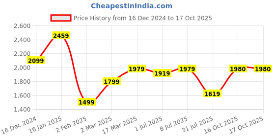 myntra.com GRIFFEL Women Graphic Printed Sweatshirt griffel Price History Graph from 16 Dec 2024 to 16 Oct 2025