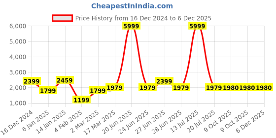 myntra.com GRIFFEL Women Graphic Printed Sweatshirt griffel Price History Graph from 16 Dec 2024 to 5 Dec 2025
