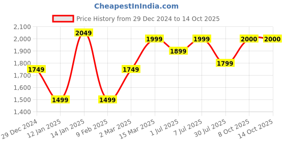 myntra.com GRIFFEL Women Graphic Printed Sweatshirt griffel Price History Graph from 29 Dec 2024 to 13 Oct 2025