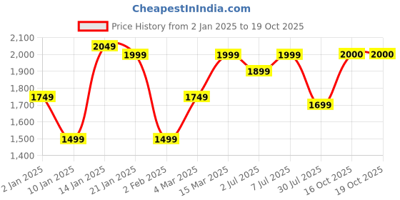 myntra.com GRIFFEL Women Graphic Printed Sweatshirt griffel Price History Graph from 2 Jan 2025 to 16 Oct 2025