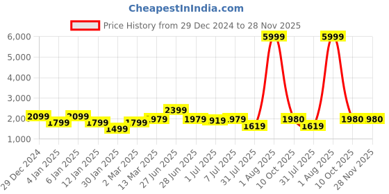 myntra.com GRIFFEL Women Graphic Printed Sweatshirt griffel Price History Graph from 29 Dec 2024 to 28 Nov 2025