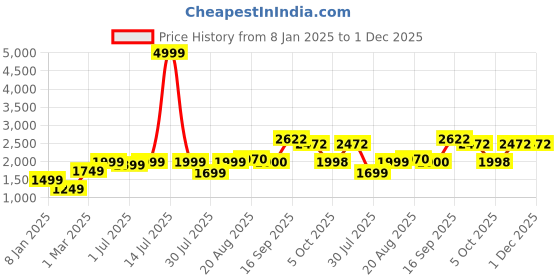 myntra.com GRIFFEL Women Graphic Printed Sweatshirt griffel Price History Graph from 8 Jan 2025 to 30 Nov 2025