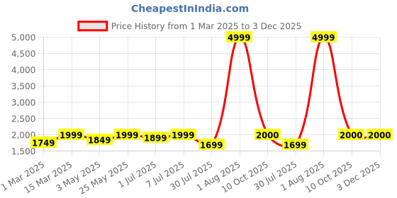 myntra.com GRIFFEL Women Graphic Printed Sweatshirt griffel Price History Graph from 1 Mar 2025 to 2 Dec 2025
