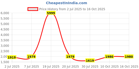 myntra.com GRIFFEL Women Graphic Printed Sweatshirt griffel Price History Graph from 2 Jul 2025 to 16 Oct 2025