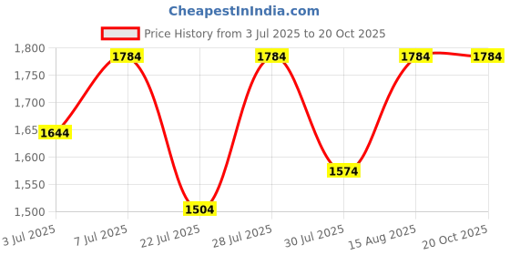 myntra.com GRIFFEL Women Grey Cotton T-shirt with Shorts griffel Price History Graph from 3 Jul 2025 to 20 Oct 2025