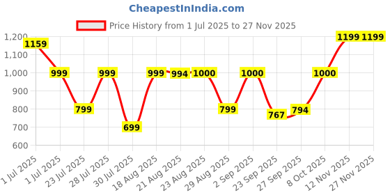 myntra.com GRIFFEL Women Grey Solid T-shirt griffel Price History Graph from 1 Jul 2025 to 25 Nov 2025