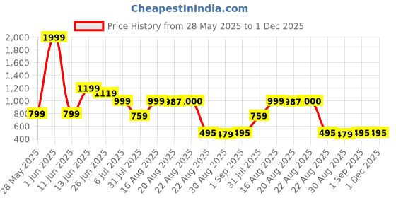 myntra.com GRIFFEL Women High-Rise Regular Fit Cotton Shorts griffel Price History Graph from 28 May 2025 to 1 Dec 2025