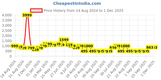myntra.com GRIFFEL Women High-Rise Shorts griffel Price History Graph from 14 Aug 2024 to 1 Dec 2025