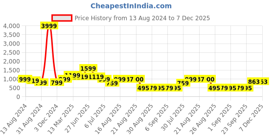 myntra.com GRIFFEL Women High-Rise Shorts griffel Price History Graph from 13 Aug 2024 to 7 Dec 2025
