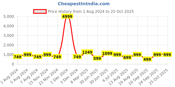 myntra.com GRIFFEL Women High-Rise Shorts Pack Of 2 griffel Price History Graph from 1 Aug 2024 to 25 Oct 2025