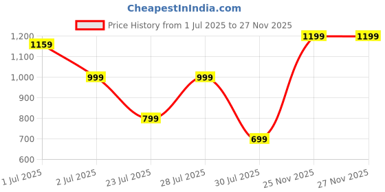 myntra.com GRIFFEL Women Lavender & christmas silver V-Neck Drop-Shoulder Sleeves OversizedT-shirt griffel Price History Graph from 1 Jul 2025 to 25 Nov 2025
