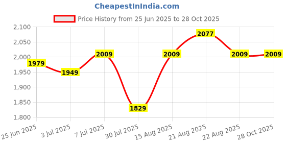 myntra.com GRIFFEL Women Lavender Solid Cotton Track Pants griffel Price History Graph from 25 Jun 2025 to 28 Oct 2025