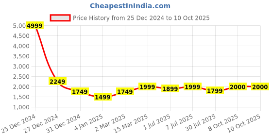 myntra.com GRIFFEL Women Long Sleeves Alphanumeric Printed Pullover Sweatshirt griffel Price History Graph from 25 Dec 2024 to 10 Oct 2025