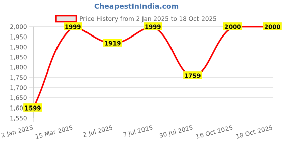 myntra.com GRIFFEL Women Long Sleeves Pullover Sweatshirt griffel Price History Graph from 2 Jan 2025 to 16 Oct 2025