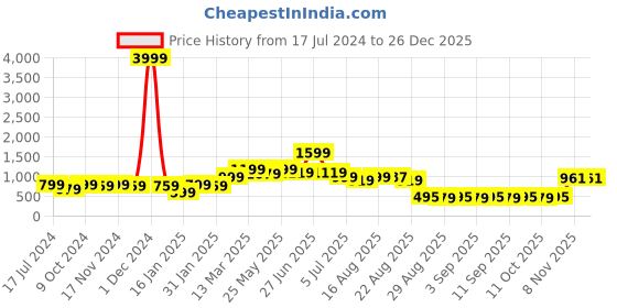 myntra.com GRIFFEL Women Loose Fit Cotton Sports Shorts griffel Price History Graph from 17 Jul 2024 to 26 Dec 2025