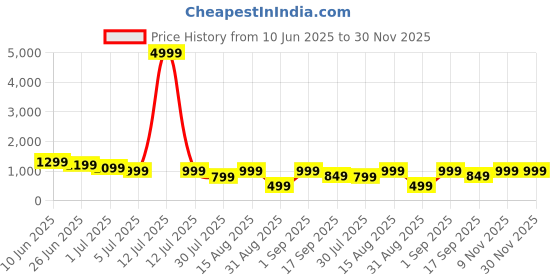 myntra.com GRIFFEL Women Loose Fit High-Rise Cotton Cargo Shorts griffel Price History Graph from 10 Jun 2025 to 29 Nov 2025