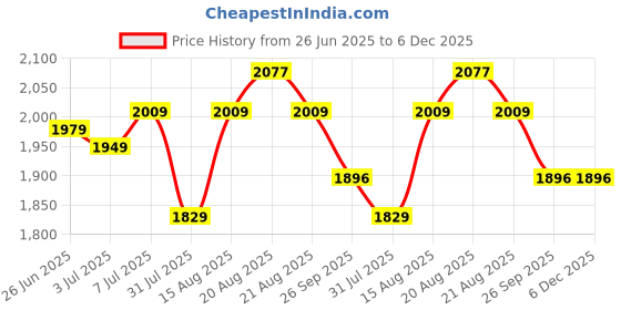 myntra.com GRIFFEL Women Maroon Solid Cotton Track Pants griffel Price History Graph from 26 Jun 2025 to 5 Dec 2025