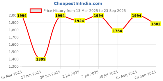 myntra.com GRIFFEL Women Mauve Fleece Sweatshirt griffel Price History Graph from 13 Mar 2025 to 23 Sep 2025
