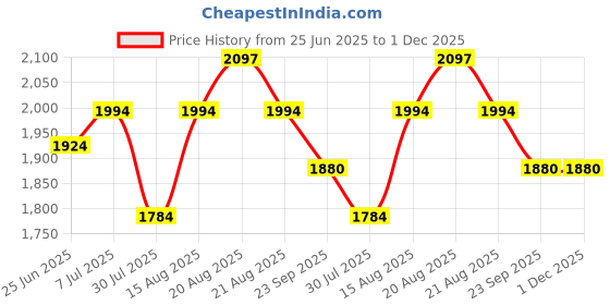myntra.com GRIFFEL Women Mauve Solid Cotton Track Pants griffel Price History Graph from 25 Jun 2025 to 30 Nov 2025