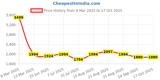 myntra.com GRIFFEL Women Mauve Solid Track Pants griffel Price History Graph from 8 Mar 2025 to 16 Oct 2025