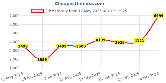 myntra.com GRIFFEL Women Mauve Solid Tracksuit griffel Price History Graph from 12 May 2025 to 4 Oct 2025