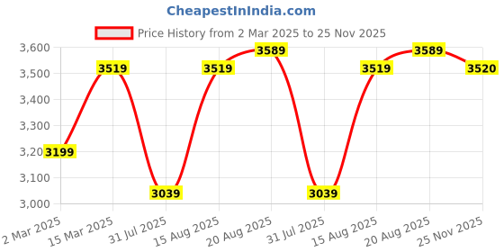 myntra.com GRIFFEL Women Mid-Rise Long Sleeves Printed Tracksuits griffel Price History Graph from 2 Mar 2025 to 25 Nov 2025
