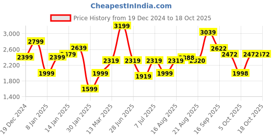 myntra.com GRIFFEL Women Mock Collar Typography Printed Sweatshirt griffel Price History Graph from 19 Dec 2024 to 18 Oct 2025
