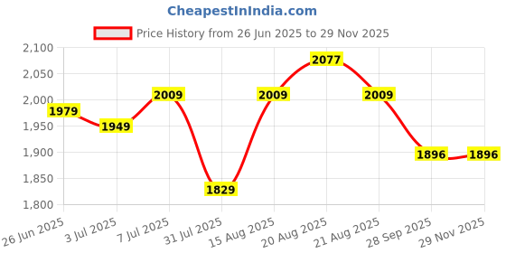 myntra.com GRIFFEL Women Mustard Typography Printed Track Pant griffel Price History Graph from 26 Jun 2025 to 28 Nov 2025