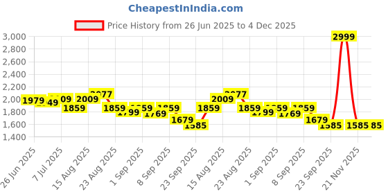 myntra.com GRIFFEL Women Navy Blue Solid Cotton Track Pants griffel Price History Graph from 26 Jun 2025 to 4 Dec 2025