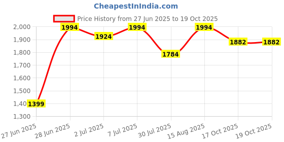 myntra.com GRIFFEL Women Peach-Coloured Solid Hooded Sweatshirt griffel Price History Graph from 27 Jun 2025 to 18 Oct 2025