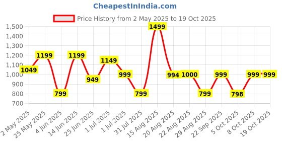 myntra.com GRIFFEL Women Printed Applique T-shirt griffel Price History Graph from 2 May 2025 to 19 Oct 2025