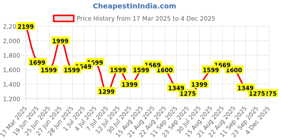 myntra.com GRIFFEL Women Printed Cotton T-shirt With Shorts griffel Price History Graph from 17 Mar 2025 to 4 Dec 2025