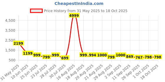 myntra.com GRIFFEL Women Printed Drop-Shoulder Sleeves Oversized Ultralite T-shirt griffel Price History Graph from 31 May 2025 to 18 Oct 2025