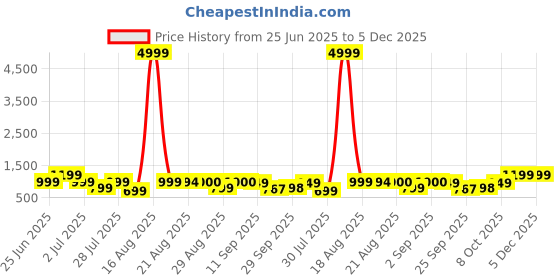 myntra.com GRIFFEL Women Printed Drop-Shoulder Sleeves Oversized Ultralite T-shirt griffel Price History Graph from 25 Jun 2025 to 5 Dec 2025