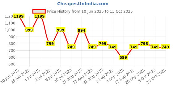 myntra.com GRIFFEL Women Printed Drop-Shoulder Sleeves T-shirt griffel Price History Graph from 10 Jun 2025 to 13 Oct 2025