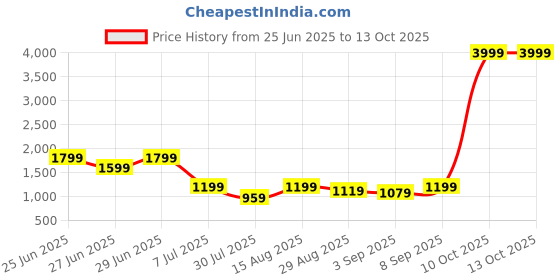 myntra.com GRIFFEL Women Printed Drop-Shoulder Sleeves Ultralite Machine Wash griffel Price History Graph from 25 Jun 2025 to 13 Oct 2025